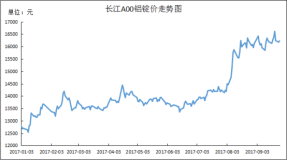 铝下游企业国庆备货情况调研