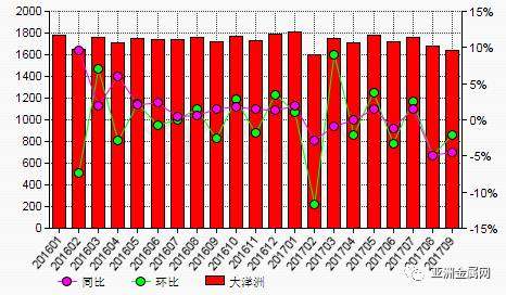 10月份中国自澳大利亚进口氧化铝数量环比下滑27.3%