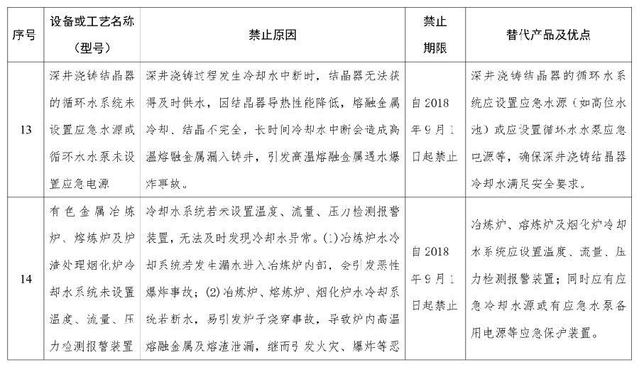 国家安全监管总局关于发布金属冶炼企业禁止 使用的设备及工艺目录（第一批）的通知