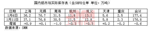 2018年1月11日国内电解铝现货库存