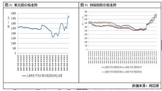 鋁：採暖季限產或不及預期，面臨下跌壓力