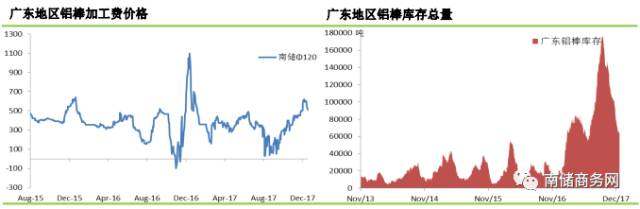 铝市｜库存此消彼长，华东华南铝锭价差急速扩大