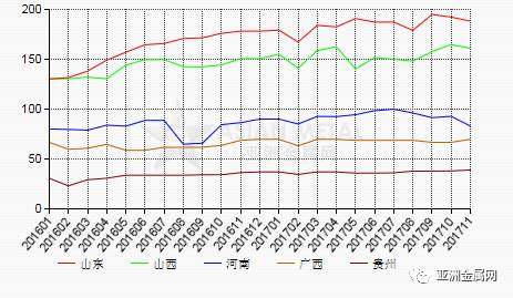 2017年11月份中國氧化鋁產量環比下滑2.2%