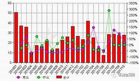 10月份中国自澳大利亚进口氧化铝数量环比下滑27.3%