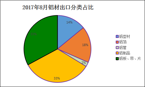 2017年8月中國鋁材出口情況簡析