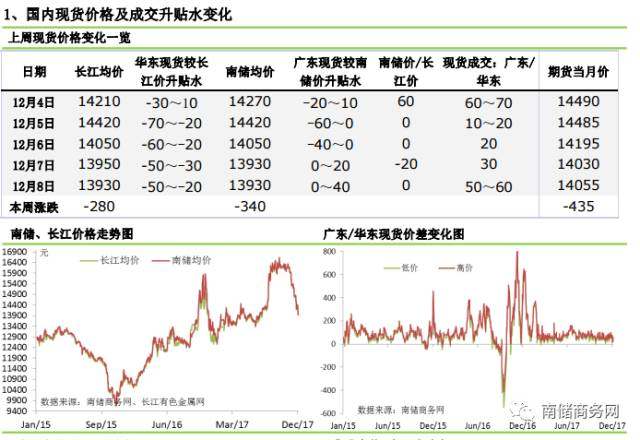 铝市｜下游低位接货增加，广东铝库存继续下降