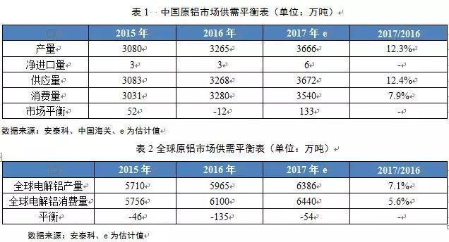 2017電解鋁市場回顧與展望