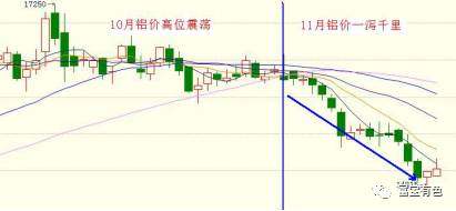 11月铝锭大跌8.2%，利空因素剖析