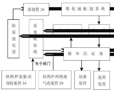 佛山南海区铝型材电泳涂装废气治理现状研究