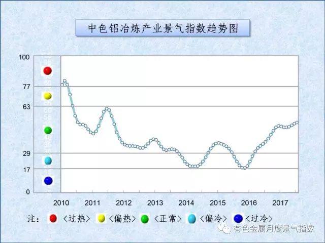 中色铝冶炼产业月度景气指数（2017年8月）
