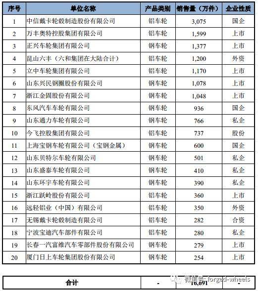 2018年中國鋁合金車輪行業發展現狀分析及未來發展前景預測