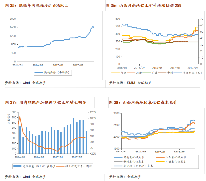 2018年铝市场展望：环保接力供改 铝价重心略有上移