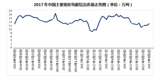 2017年中國主要地區電解鋁出庫量統計