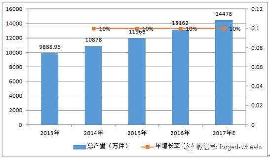 2018年中国铝合金车轮行业发展现状分析及未来发展前景预测