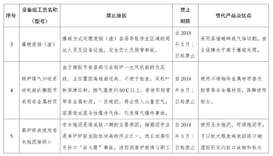 国家安全监管总局关于发布金属冶炼企业禁止 使用的设备及工艺目录（第一批）的通知