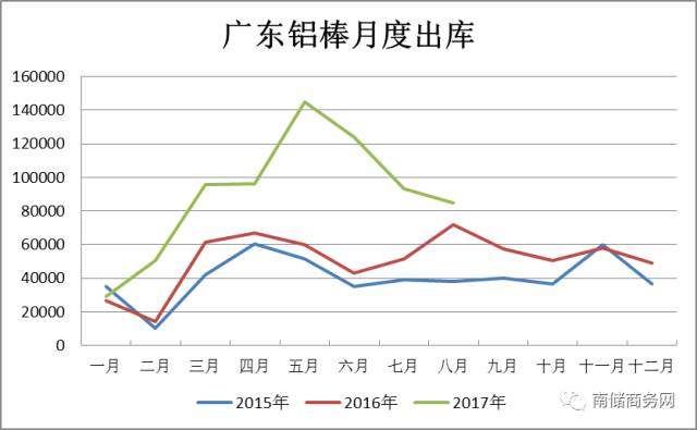 鋁市｜庫存及出庫變化解析