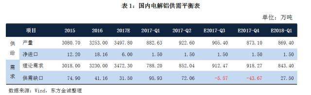 2017年上半年电解铝行业信用风险回顾与下半年展望