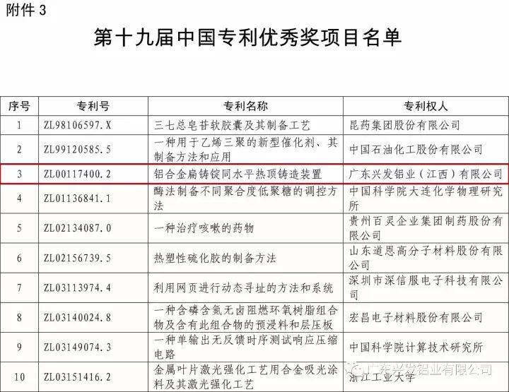 兴发江西子公司“铝合金扁铸锭同水平热顶铸造装置”项目荣获中国专利优秀奖
