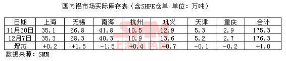 2017年12月7日国内电解铝现货库存