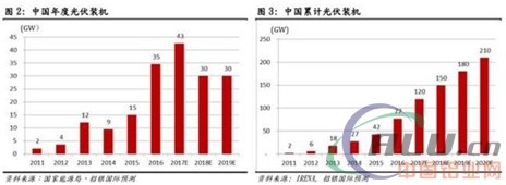 綠證顧慮減輕+成本競爭力提升 光伏行業價值重估將持續？