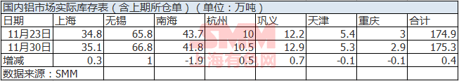 11月30日国内电解铝现货库存