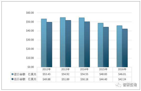 2017年全球铝电解电容器行业市场规模、进出口贸易及重点企业分析