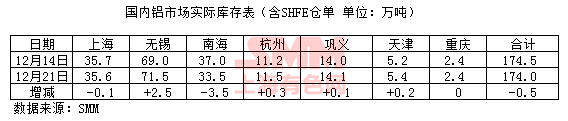 2017年12月21日国内电解铝现货库存