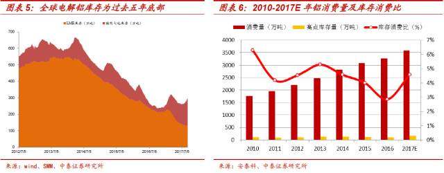 不畏浮云遮望眼——我们对电解铝库存高企的看法