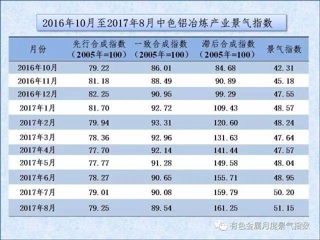 中色鋁冶煉產業月度景氣指數（2017年8月）