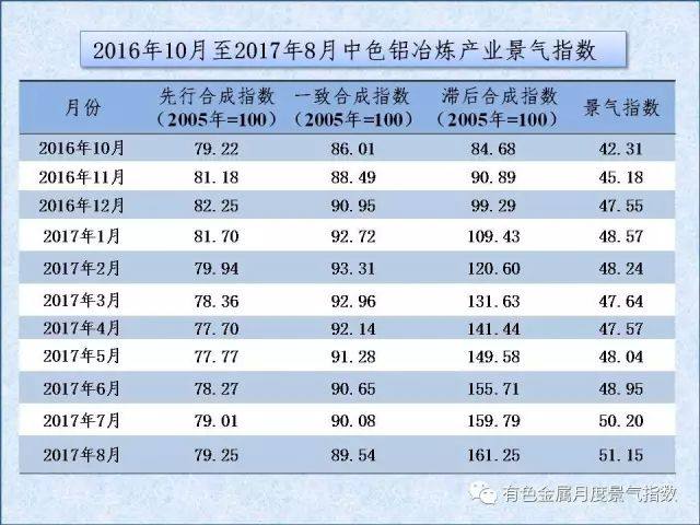 中色铝冶炼产业月度景气指数（2017年8月）