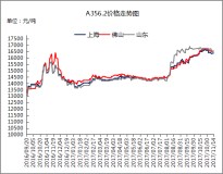 A356.2铝产量出现下滑 市场供应偏紧