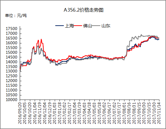 A356.2鋁產量出現下滑 市場供應偏緊