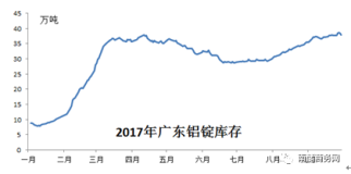 9月，透过出库看铝消费