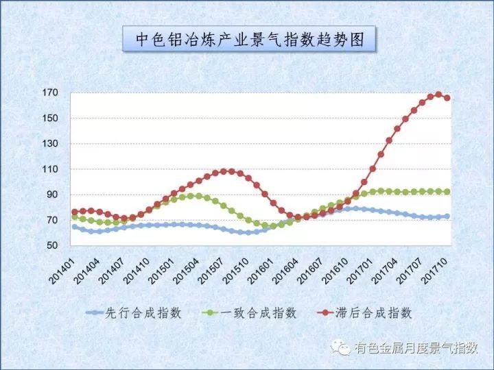 中色鋁冶煉產業月度景氣指數（2017年10月）