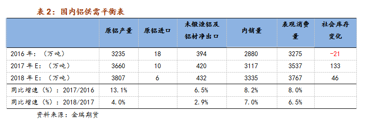 2018年铝市场展望：环保接力供改 铝价重心略有上移