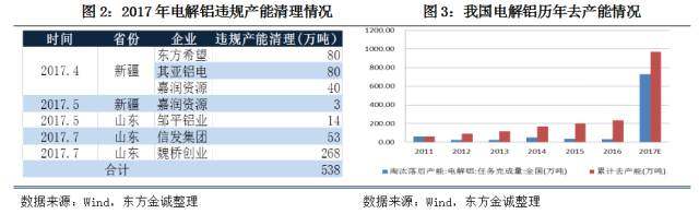 2017年上半年电解铝行业信用风险回顾与下半年展望