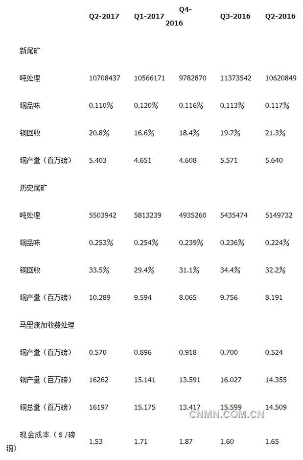 Amerigo资源公司二季度铜产量创新高 且现金成本下降_金属资讯-上海有色网_副本