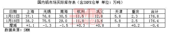 2018年1月18日國內電解鋁現貨庫存