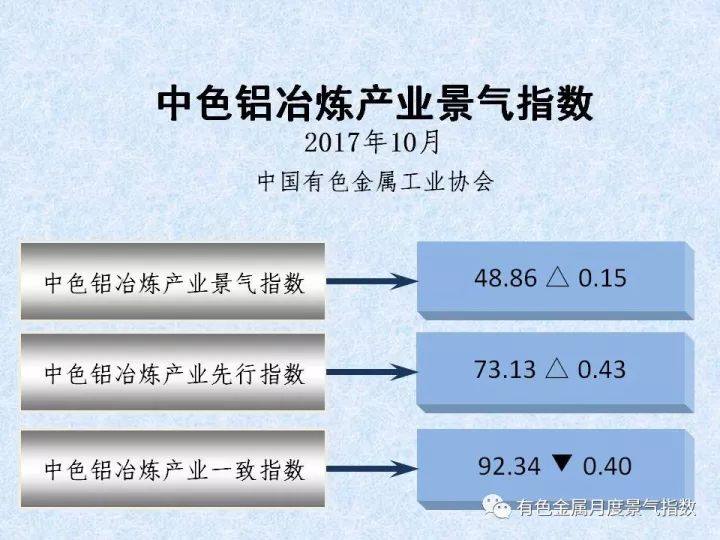 中色鋁冶煉產業月度景氣指數（2017年10月）