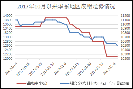 铝价一落千丈，废铝跌幅品种差异明显