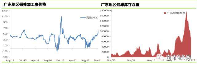 铝市｜下游低位接货增加，广东铝库存继续下降