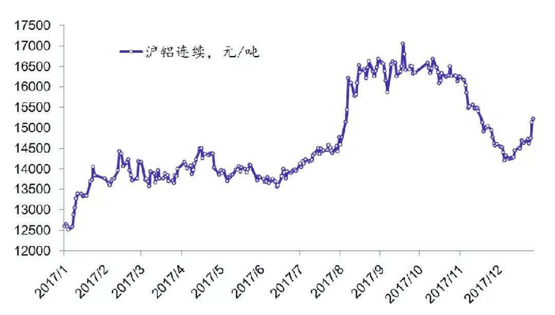 中色鋁冶煉產業月度景氣指數報告（2017年12月）