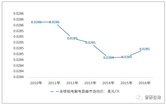 2017年全球鋁電解電容器行業市場規模、進出口貿易及重點企業分析