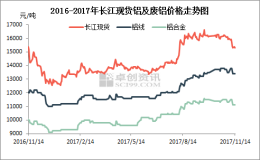 淡季行情下废铝价格冲击成本线