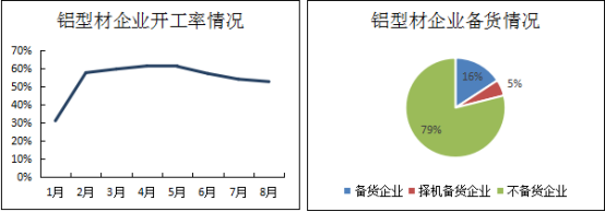 鋁下遊企業國慶備貨情況調研