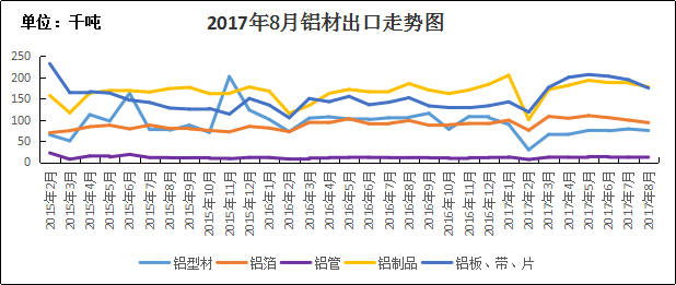 2017年8月中國鋁材出口情況簡析