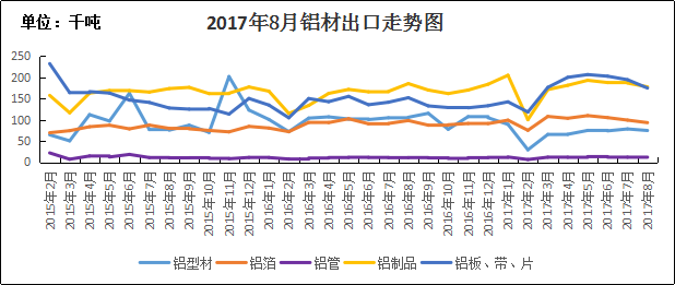 2017年8月中国铝材出口情况简析