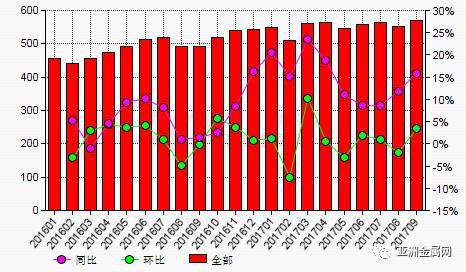 9月份中国氧化铝产量环比回升3.4%