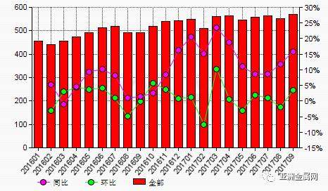 9月份中國氧化鋁產量環比回升3.4%