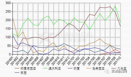 10月份中国铝土矿进口量环比大幅下滑31.9%